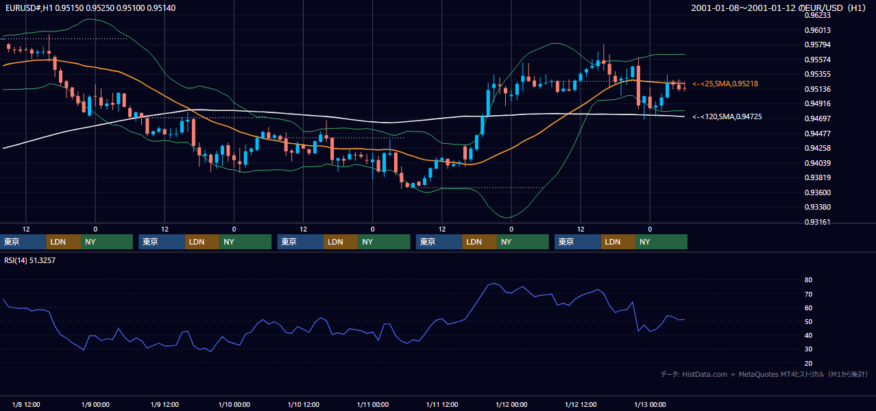 2001年1月8日（月）〜1月12日（金） EUR/USD 1時間足チャート