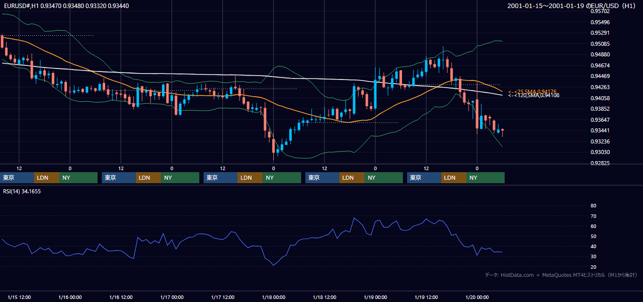 2001年1月15日（月）〜1月19日（金） EUR/USD 1時間足チャート
