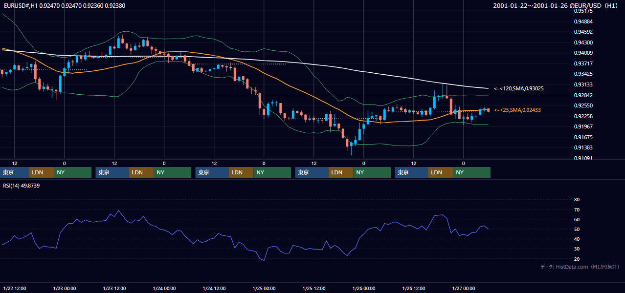 2001年1月22日（月）〜1月26日（金） EUR/USD 1時間足チャート