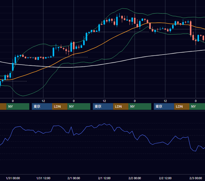 2001年1月29日〜2月2日 EUR/USD 1時間足チャート