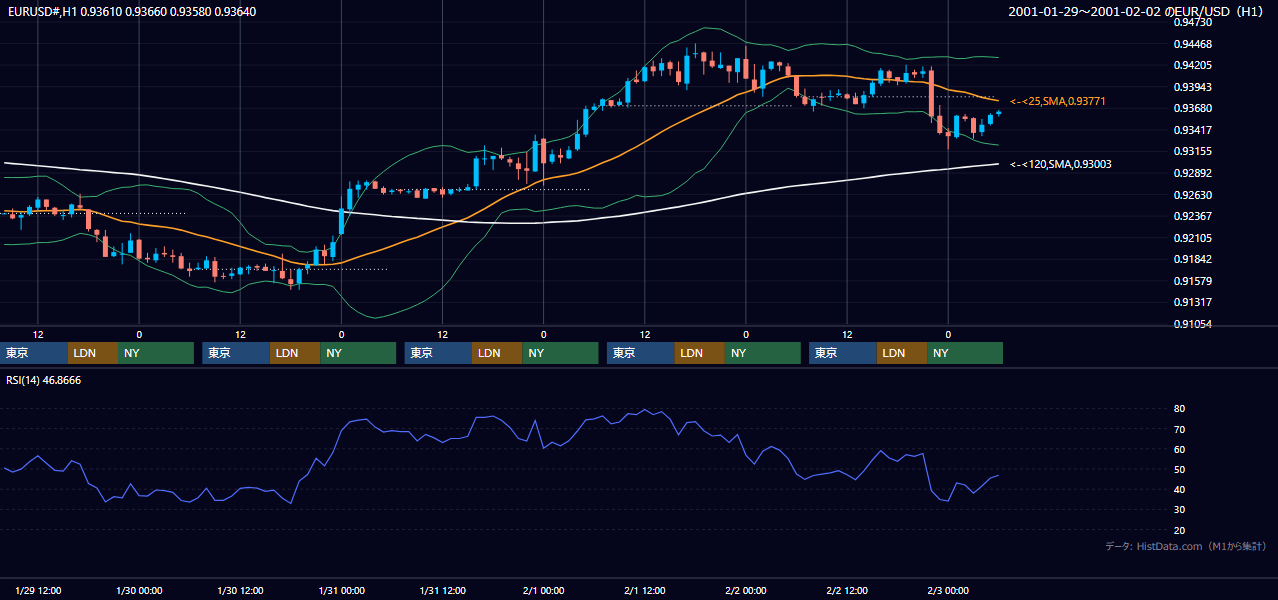 2001年1月29日（月）〜2月2日（金） EUR/USD 1時間足チャート