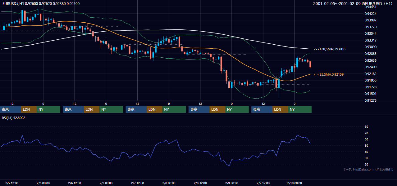 2001年2月5日（月）〜2月9日（金） EUR/USD 1時間足チャート
