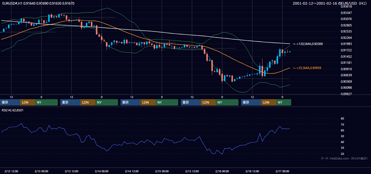 2001年2月12日（月）〜2月16日（金） EUR/USD 1時間足チャート