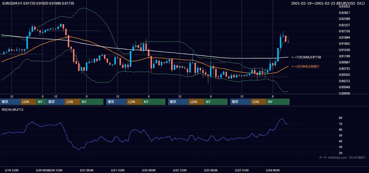 2001年2月19日（月）〜2月23日（金） EUR/USD 1時間足チャート