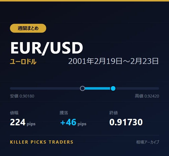 EUR/USD 2001年2月19日〜2月23日 値幅224pips