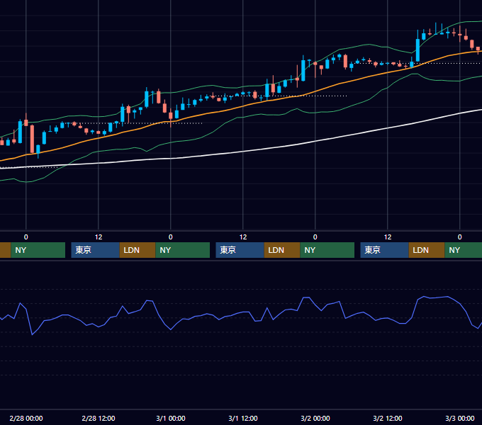 2001年2月26日〜3月2日 EUR/USD 1時間足チャート