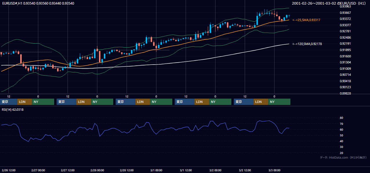 2001年2月26日（月）〜3月2日（金） EUR/USD 1時間足チャート
