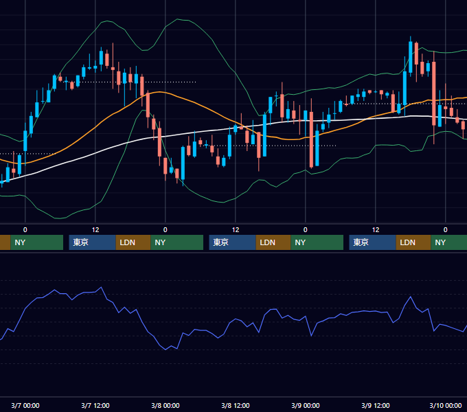 2001年3月5日〜3月9日 EUR/USD 1時間足チャート