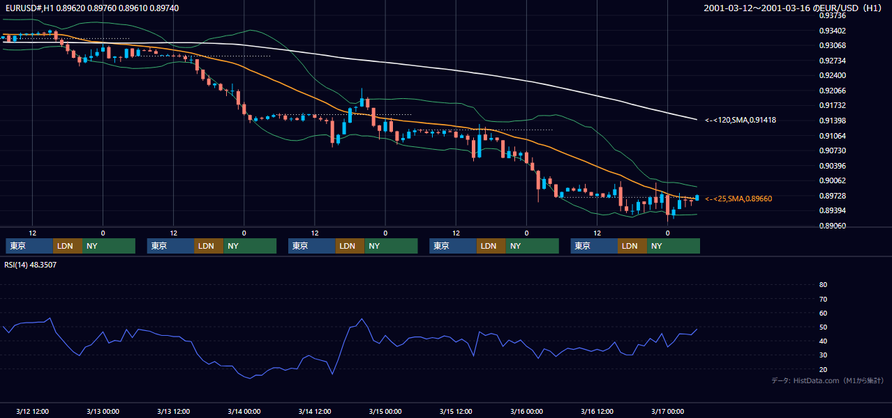 2001年3月12日（月）〜3月16日（金） EUR/USD 1時間足チャート