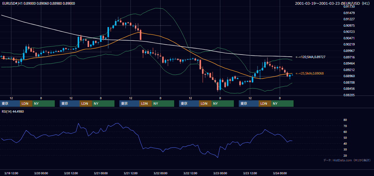 2001年3月19日（月）〜3月23日（金） EUR/USD 1時間足チャート