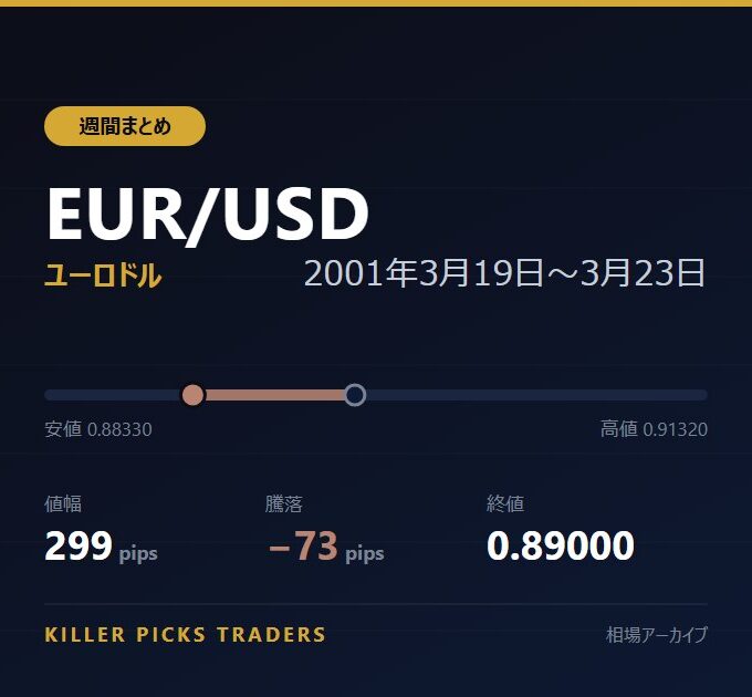 EUR/USD 2001年3月19日〜3月23日 値幅299pips