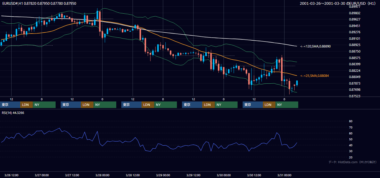 2001年3月26日（月）〜3月30日（金） EUR/USD 1時間足チャート