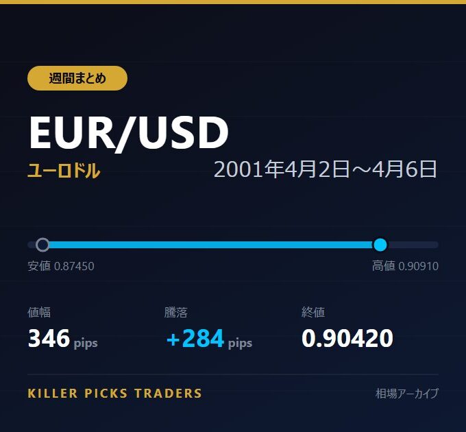 EUR/USD 2001年4月2日〜4月6日 値幅346pips