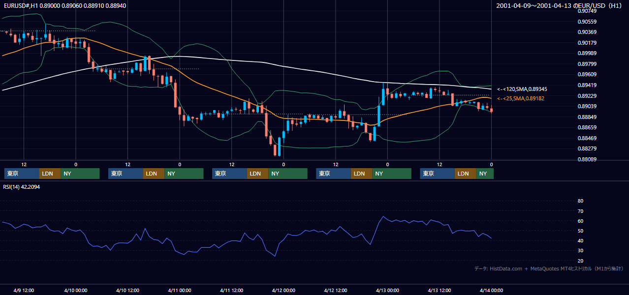 2001年4月9日（月）〜4月13日（金） EUR/USD 1時間足チャート