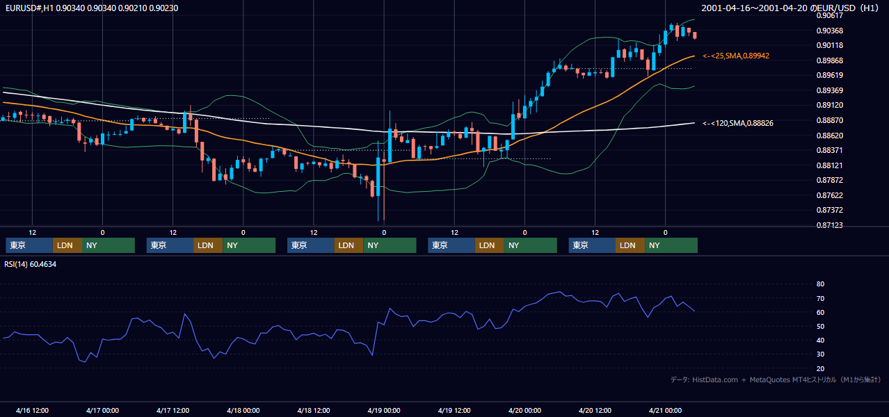 2001年4月16日（月）〜4月20日（金） EUR/USD 1時間足チャート