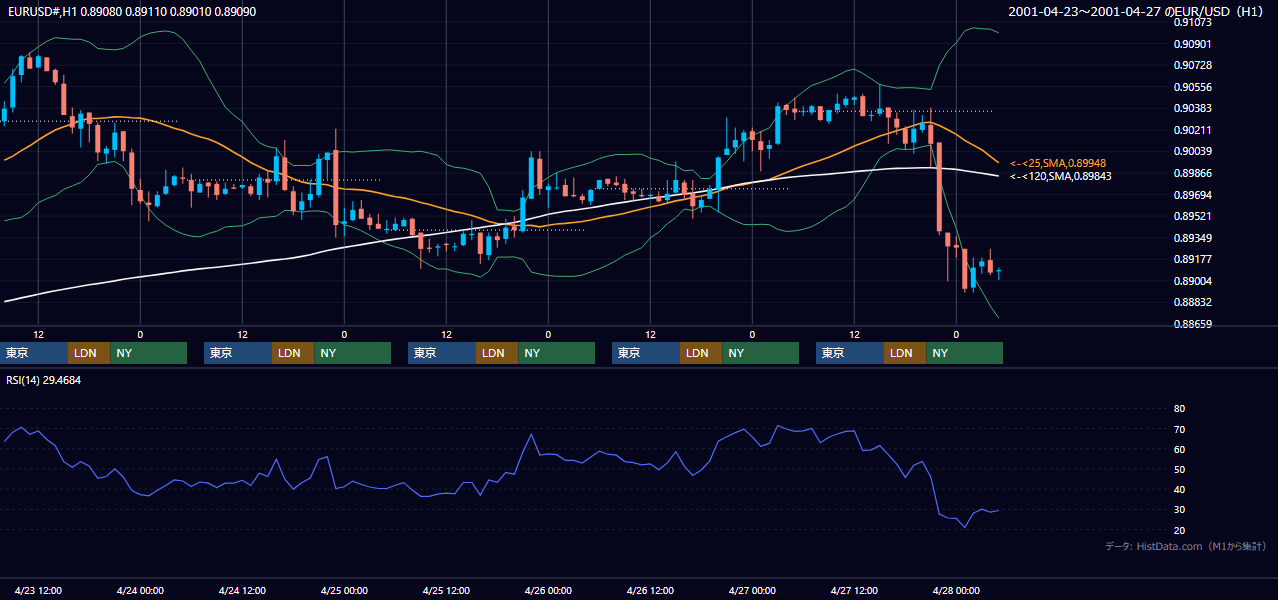 2001年4月23日（月）〜4月27日（金） EUR/USD 1時間足チャート
