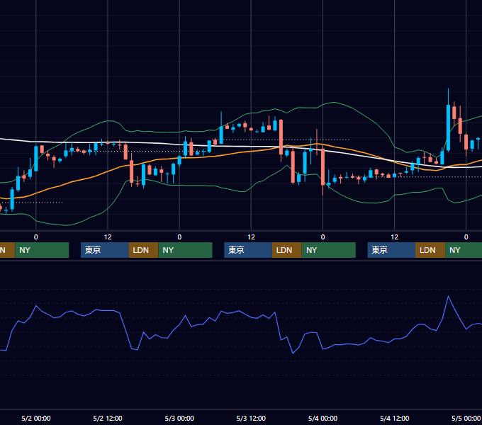 2001年4月30日〜5月4日 EUR/USD 1時間足チャート