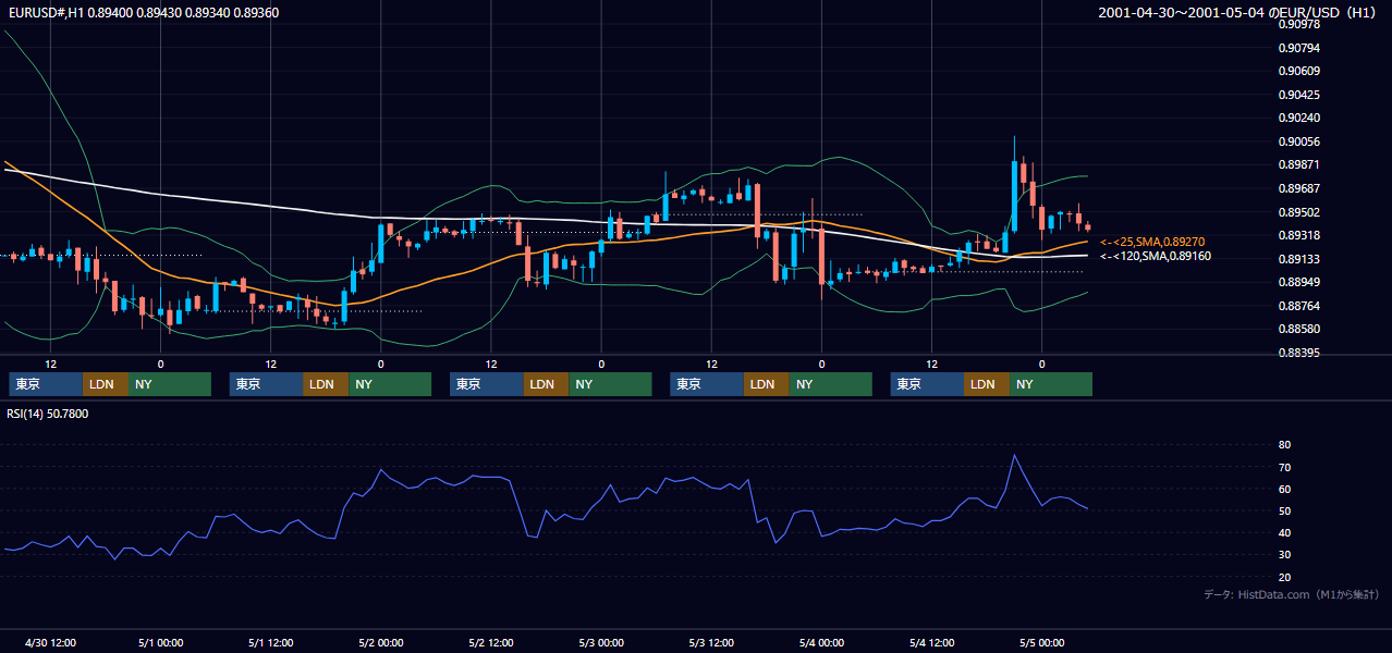 2001年4月30日（月）〜5月4日（金） EUR/USD 1時間足チャート