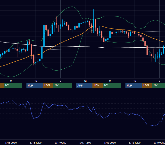 2001年5月14日〜5月18日 EUR/USD 1時間足チャート