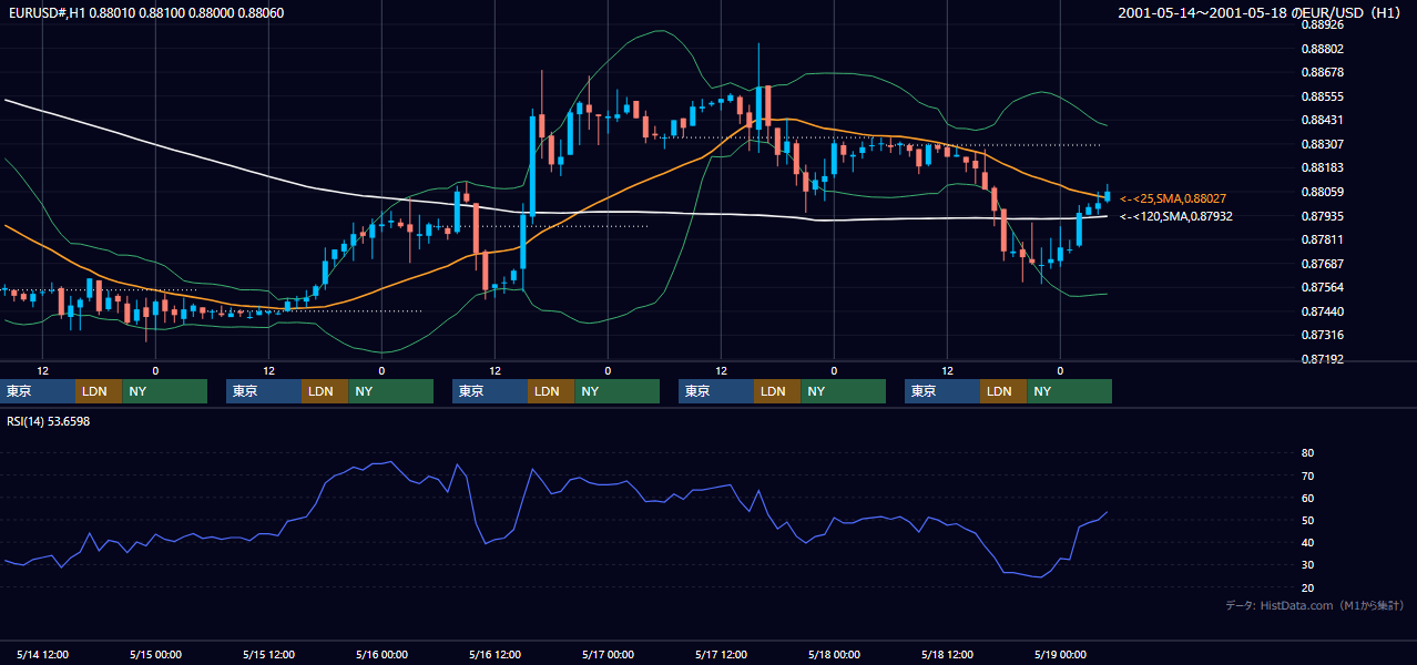 2001年5月14日（月）〜5月18日（金） EUR/USD 1時間足チャート