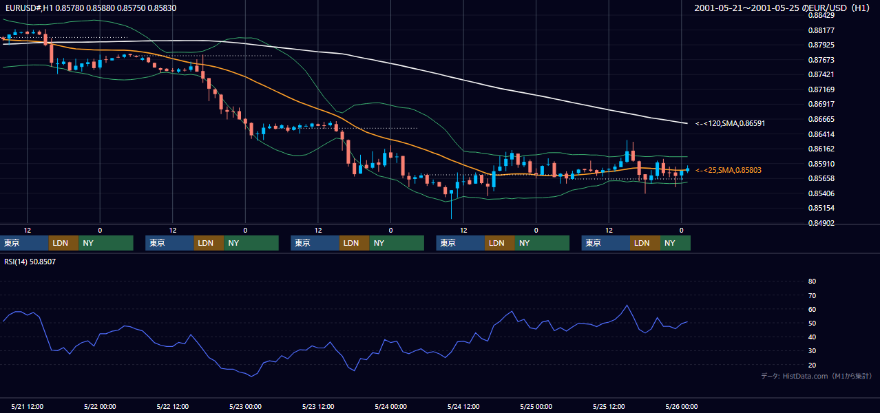2001年5月21日（月）〜5月25日（金） EUR/USD 1時間足チャート