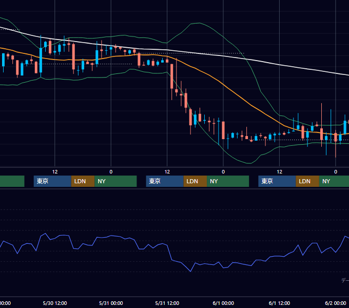 2001年5月28日〜6月1日 EUR/USD 1時間足チャート