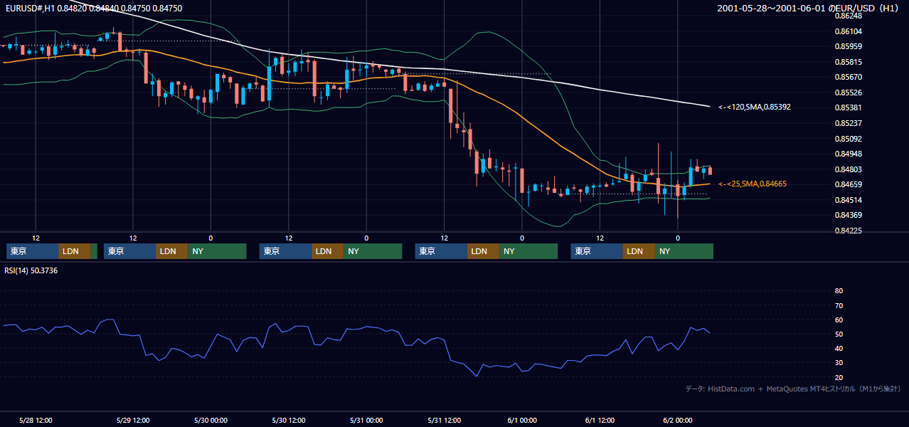 2001年5月28日（月）〜6月1日（金） EUR/USD 1時間足チャート