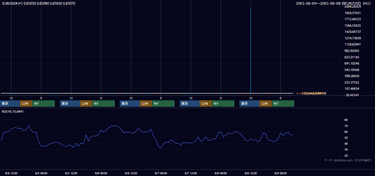 2001年6月4日（月）〜6月8日（金） EUR/USD 1時間足チャート