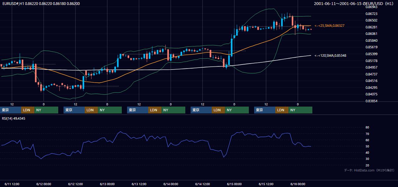 2001年6月11日（月）〜6月15日（金） EUR/USD 1時間足チャート