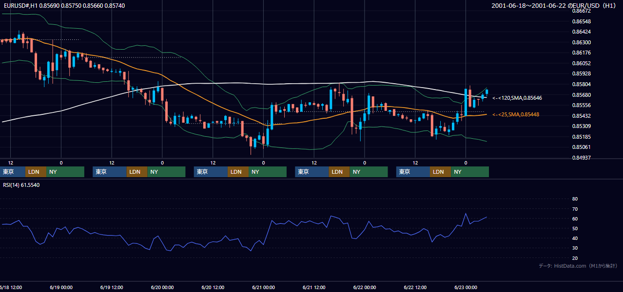 2001年6月18日（月）〜6月22日（金） EUR/USD 1時間足チャート