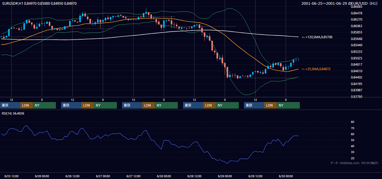 2001年6月25日（月）〜6月29日（金） EUR/USD 1時間足チャート