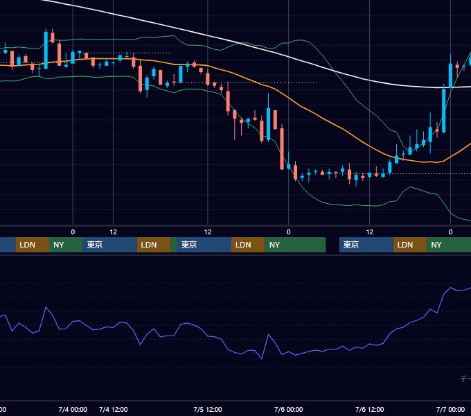 2001年7月2日〜7月6日 EUR/USD 1時間足チャート