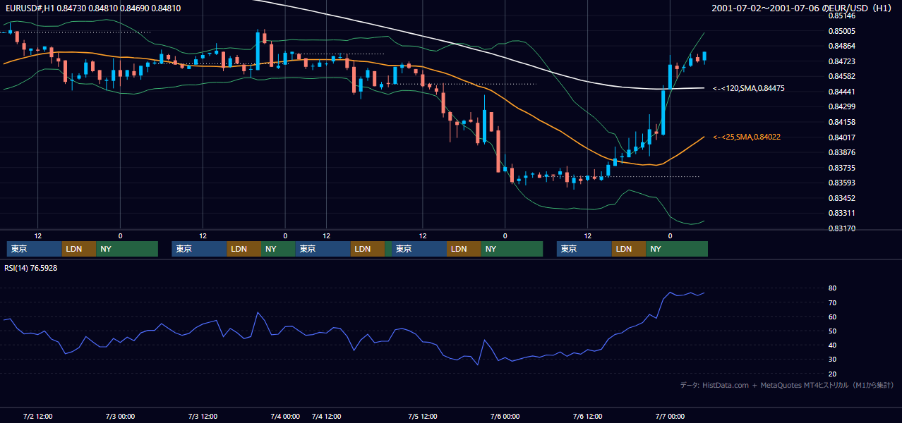2001年7月2日（月）〜7月6日（金） EUR/USD 1時間足チャート