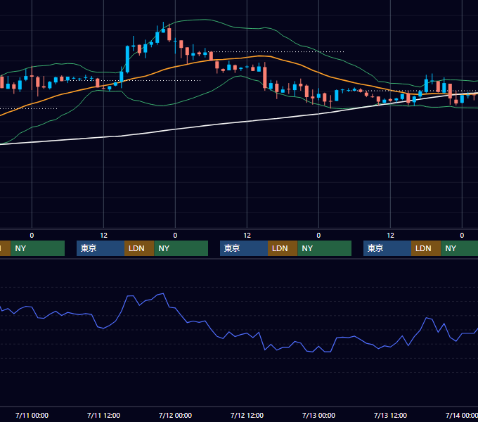 2001年7月9日〜7月13日 EUR/USD 1時間足チャート