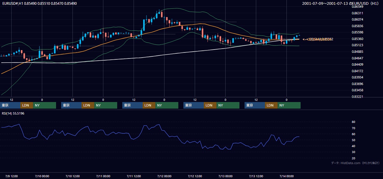 2001年7月9日（月）〜7月13日（金） EUR/USD 1時間足チャート