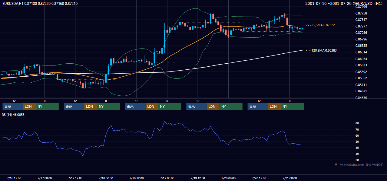 2001年7月16日（月）〜7月20日（金） EUR/USD 1時間足チャート