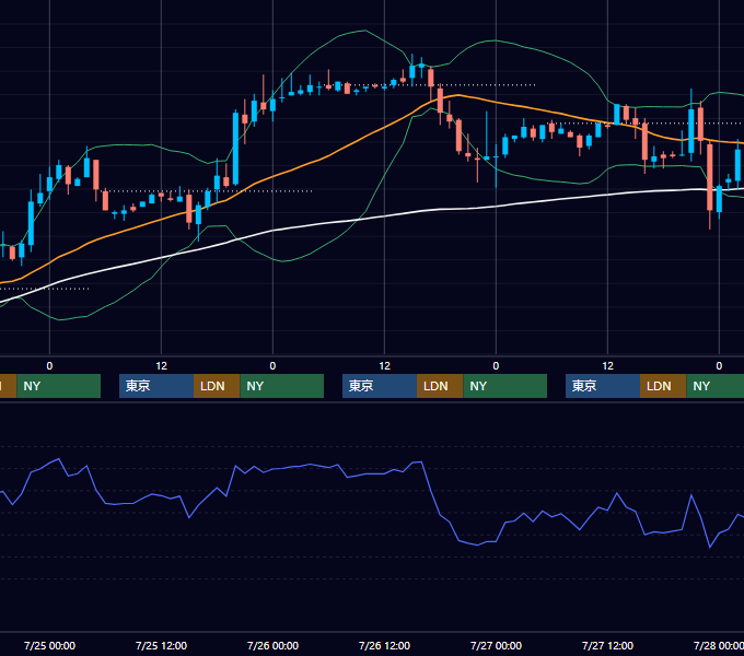 2001年7月23日〜7月27日 EUR/USD 1時間足チャート