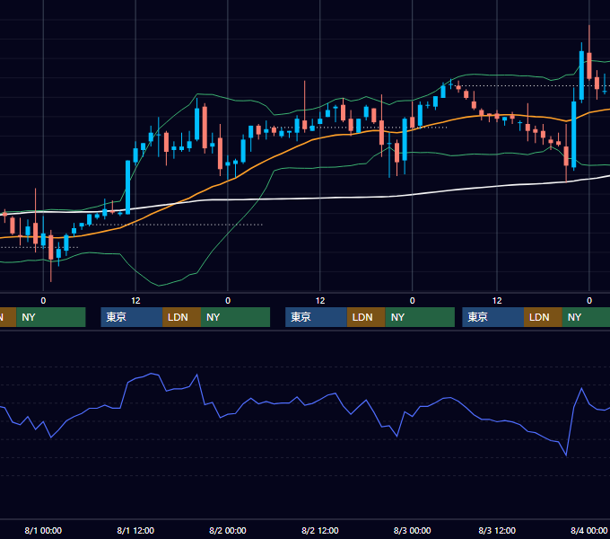 2001年7月30日〜8月3日 EUR/USD 1時間足チャート