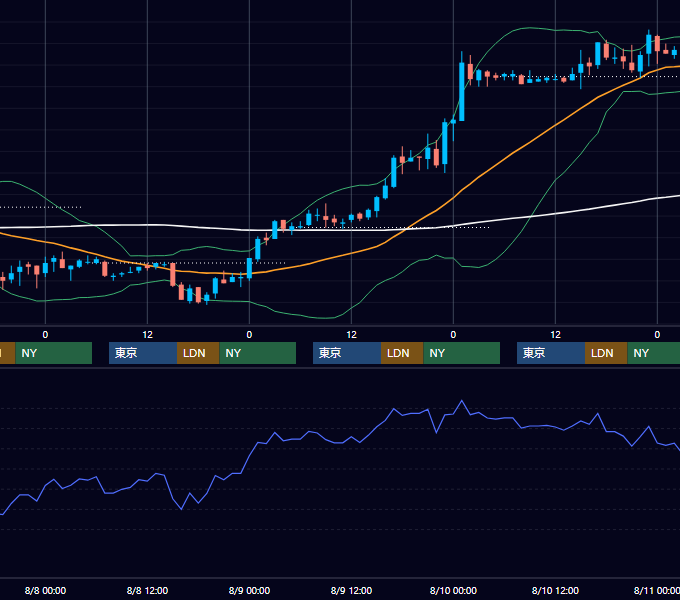 2001年8月6日〜8月10日 EUR/USD 1時間足チャート