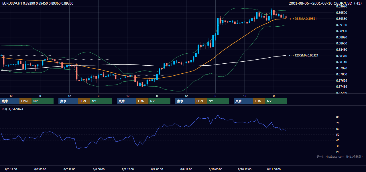 2001年8月6日（月）〜8月10日（金） EUR/USD 1時間足チャート