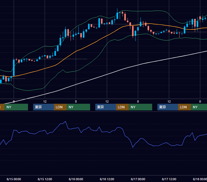 2001年8月13日〜8月17日 EUR/USD 1時間足チャート