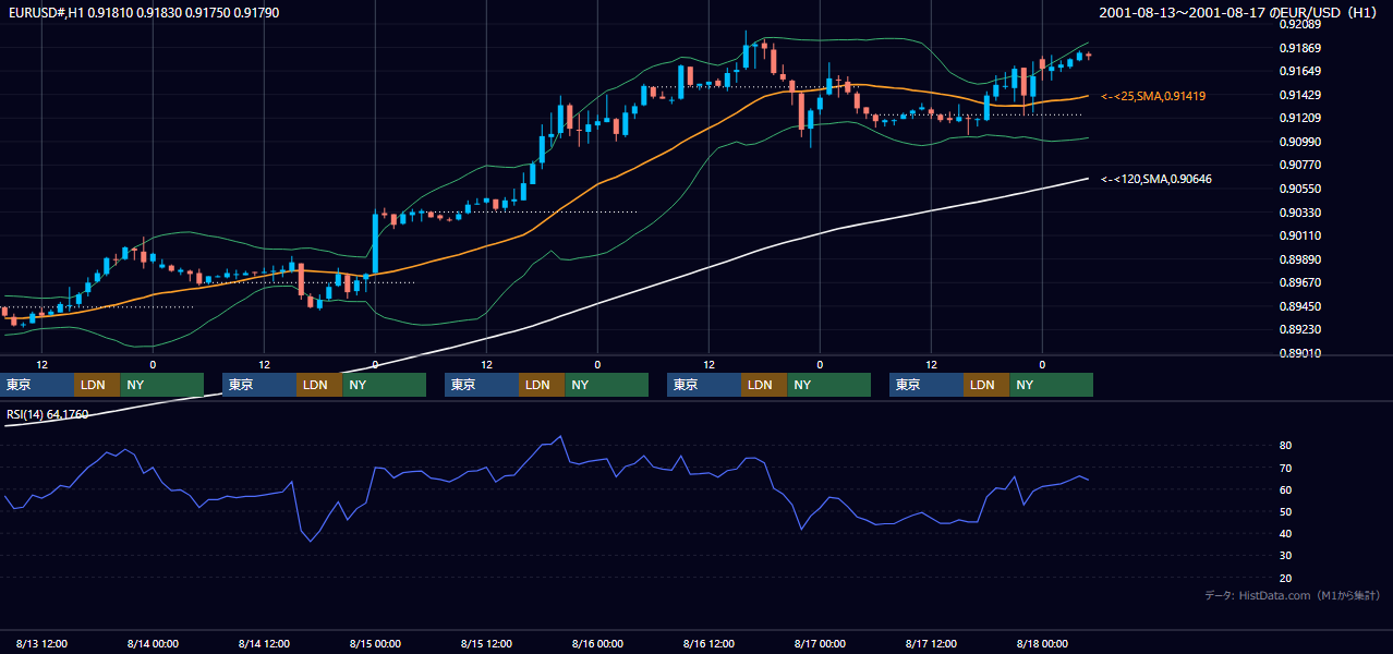2001年8月13日（月）〜8月17日（金） EUR/USD 1時間足チャート