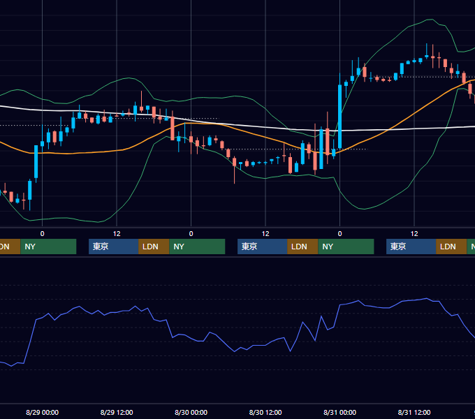 2001年8月27日〜8月31日 EUR/USD 1時間足チャート
