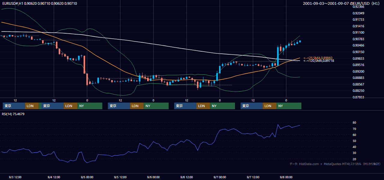 2001年9月3日（月）〜9月7日（金） EUR/USD 1時間足チャート