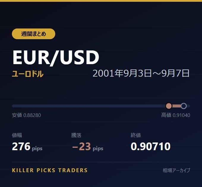 EUR/USD 2001年9月3日〜9月7日 値幅276pips
