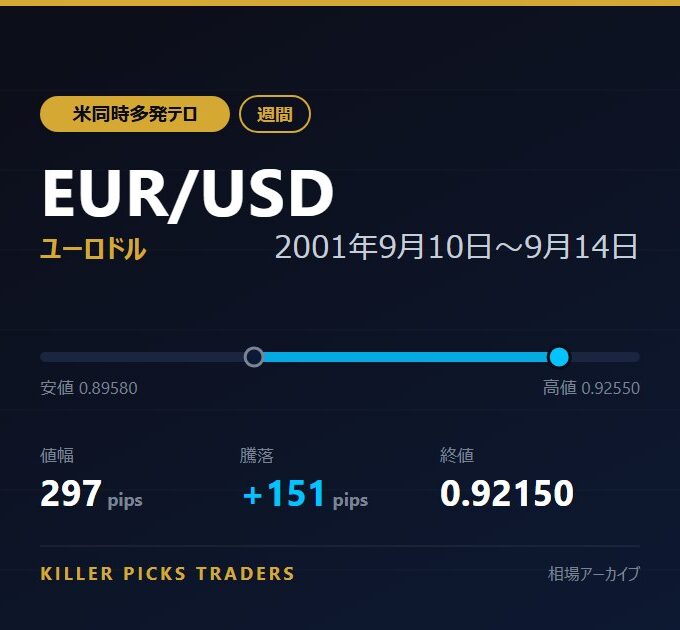 EUR/USD 2001年9月10日〜9月14日 値幅297pips