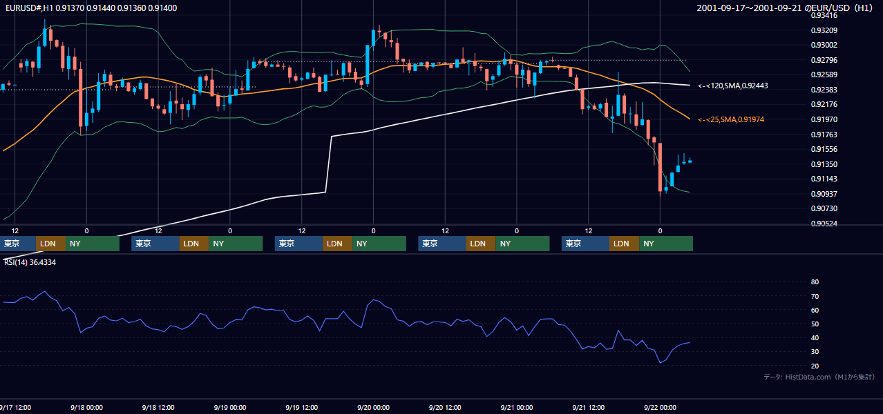 2001年9月17日(月)〜9月21日(金) EUR/USD 1時間足チャート