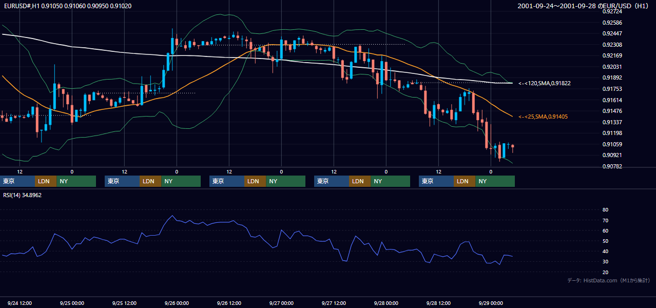 2001年9月24日（月）〜9月28日（金） EUR/USD 1時間足チャート