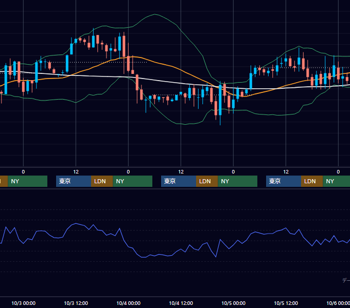 2001年10月1日〜10月5日 EUR/USD 1時間足チャート