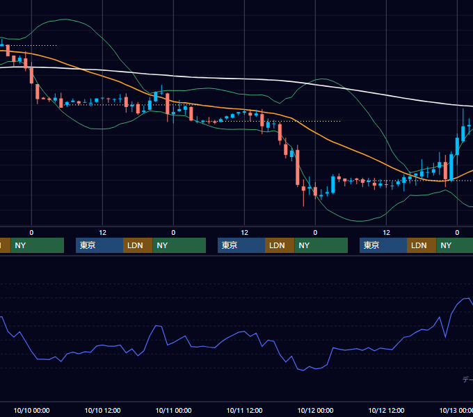 2001年10月8日〜10月12日 EUR/USD 1時間足チャート
